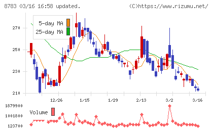 ａｂｃチャート