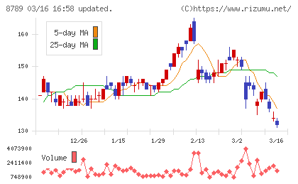 フィンテック　グローバルチャート