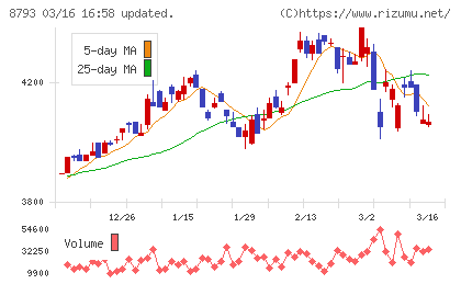 ＮＥＣキャピタルソリューションチャート