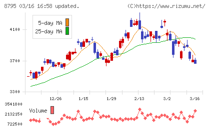 Ｔ＆Ｄホールディングスチャート