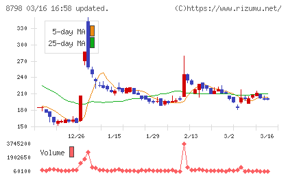 アドバンスクリエイトチャート