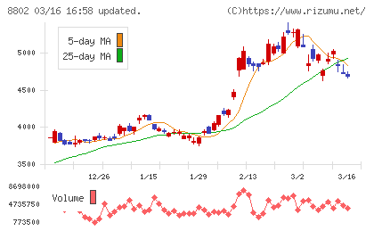 三菱地所チャート