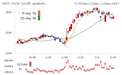 平和不動産チャート
