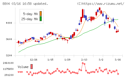 東京建物チャート
