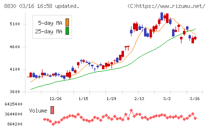 住友不動産チャート