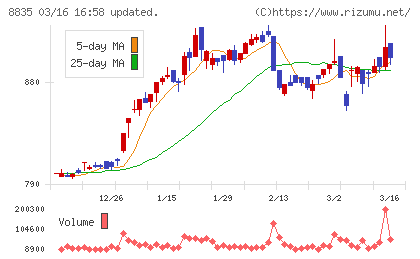 太平洋興発チャート