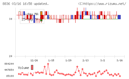 ＲＩＳＥチャート