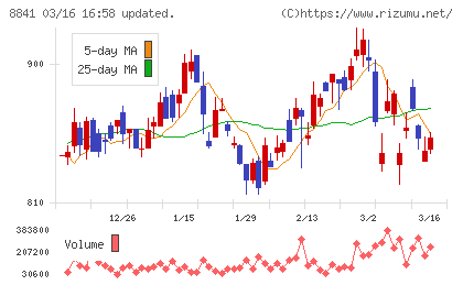 テーオーシーチャート
