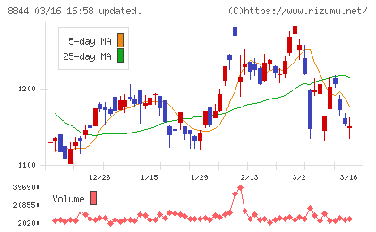 コスモスイニシアチャート