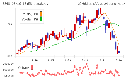 レオパレス２１チャート