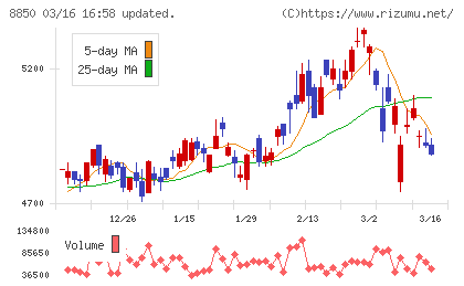 スターツコーポレーションチャート