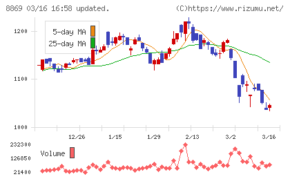 明和地所チャート