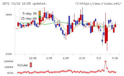 ゴールドクレストチャート