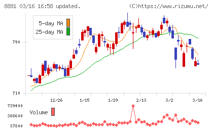 日神グループホールディングスチャート