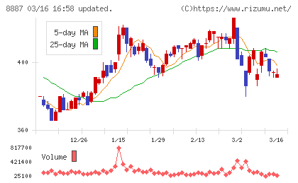 シーラホールディングスチャート