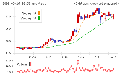 ＡＭＧホールディングスチャート