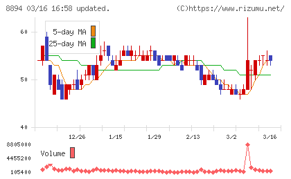 ＲＥＶＯＬＵＴＩＯＮチャート