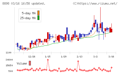 センチュリー２１・ジャパンチャート