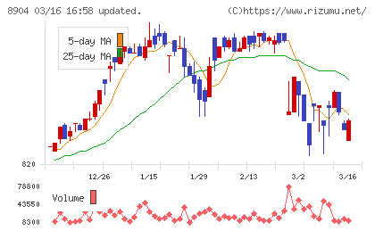 ＡＶＡＮＴＩＡチャート