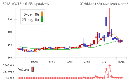 エリアクエストチャート