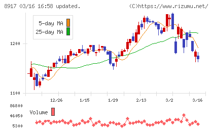 ファースト住建チャート