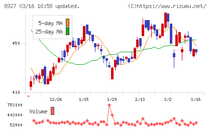 明豊エンタープライズチャート