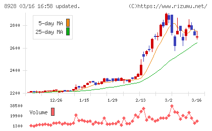 穴吹興産チャート