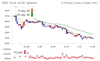 青山財産ネットワークスチャート