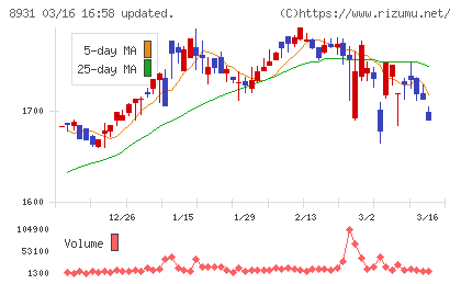 和田興産チャート