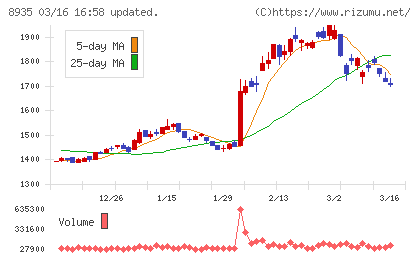 ＦＪネクストホールディングスチャート