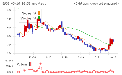 グローム・ホールディングスチャート