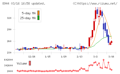 ランドビジネスチャート