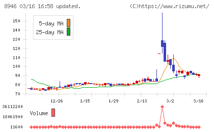 ＡＳＩＡＮ　ＳＴＡＲチャート