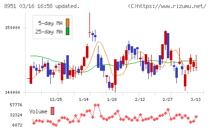 日本ビルファンド投資法人チャート