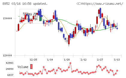 ジャパンリアルエステイト投資法人チャート