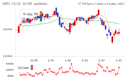 日本都市ファンド投資法人チャート