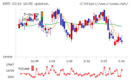 日本プライムリアルティ投資法人チャート