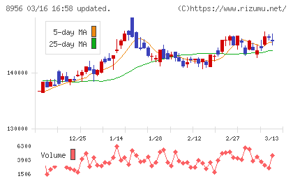 NTT都市開発リート投資法人チャート