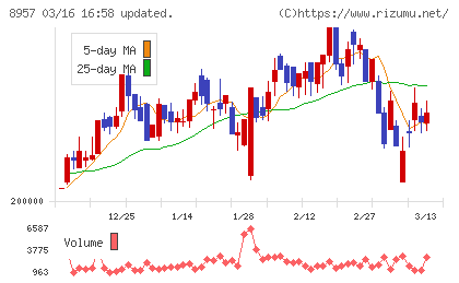 東急リアル・エステート投資法人チャート