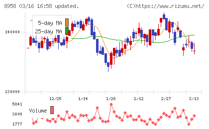 グローバル・ワン不動産投資法人チャート