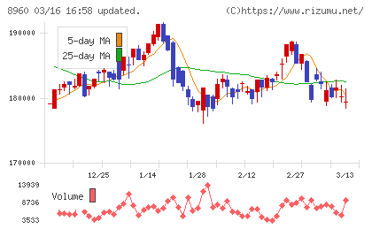 ユナイテッド・アーバン投資法人チャート