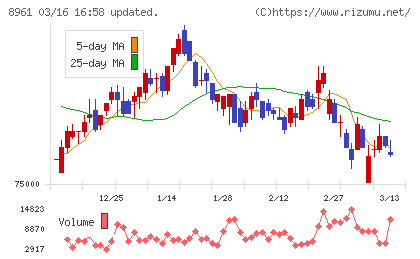 森トラストリート投資法人チャート