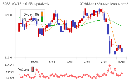 インヴィンシブル投資法人チャート