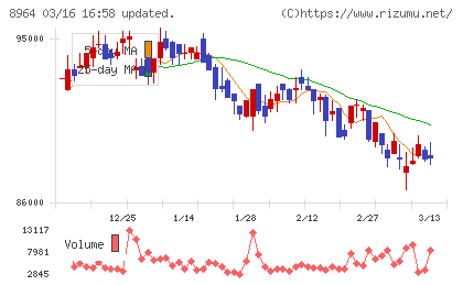フロンティア不動産投資法人チャート