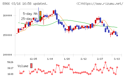 平和不動産リート投資法人チャート