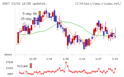 日本ロジスティクスファンド投資法人チャート