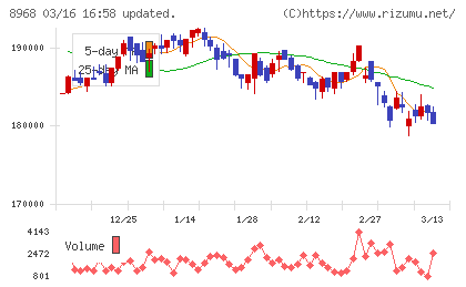 福岡リート投資法人チャート