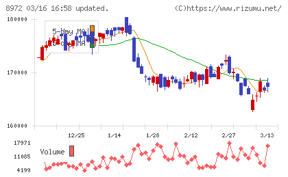 KDX不動産投資法人チャート