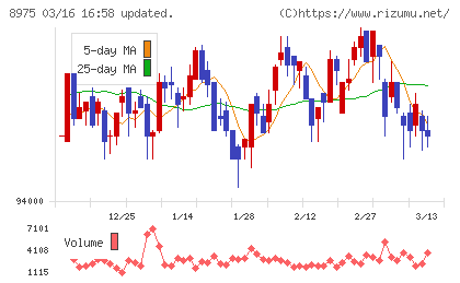 いちごオフィスリート投資法人チャート