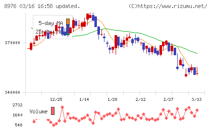 大和証券オフィス投資法人チャート